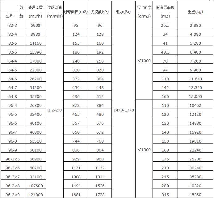<b>振动筛除尘器</b>规格型号技术参数5