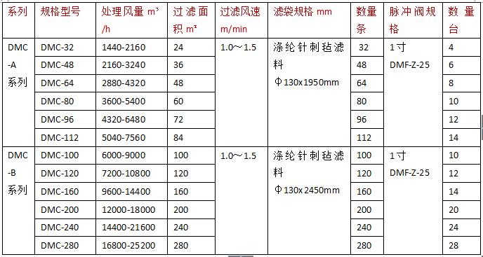 <b>振动筛除尘器</b>规格型号技术参数2